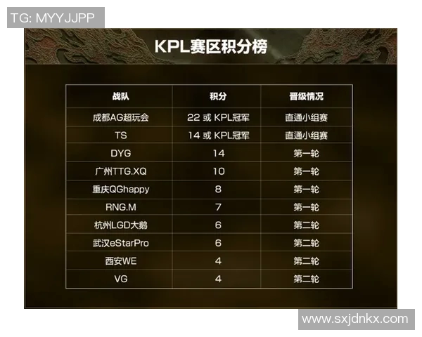 V5战队在冠军杯积分榜上以58分稳居首位展现强大实力 V5战队在冠军杯积分榜上以58分稳居首位展现强大实力