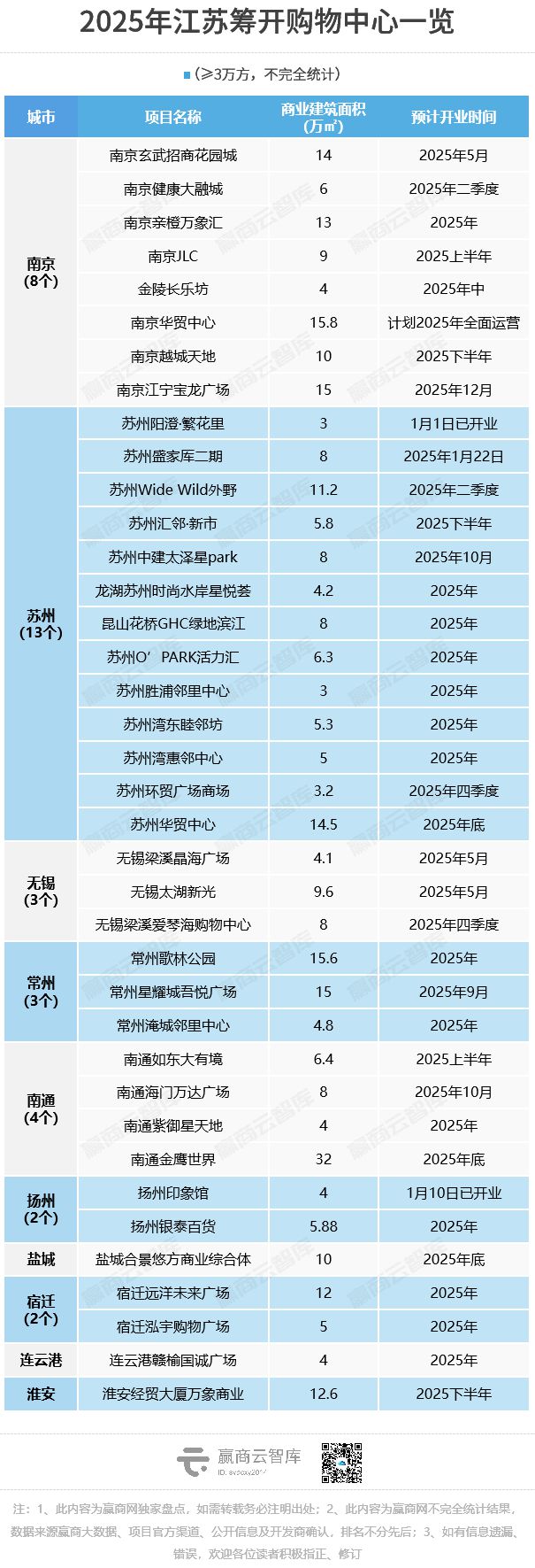 wns888556638个！2025年江苏筹开项目剧透来了(图1)