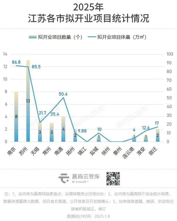 wns888556638个！2025年江苏筹开项目剧透来了(图3)