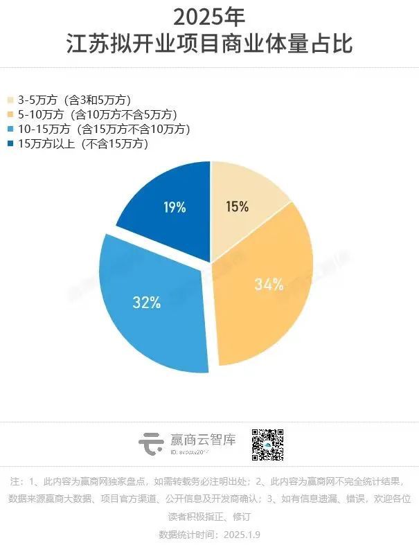 wns888556638个！2025年江苏筹开项目剧透来了(图4)